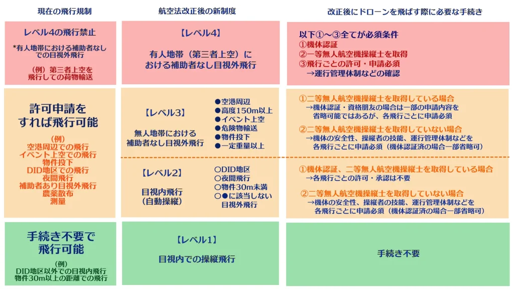 ドローン国家資格制定後の手続きまとめ