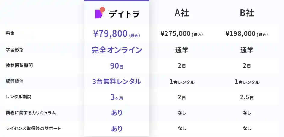 デイトラドローンコースと他ドローンスクールの料金比較表